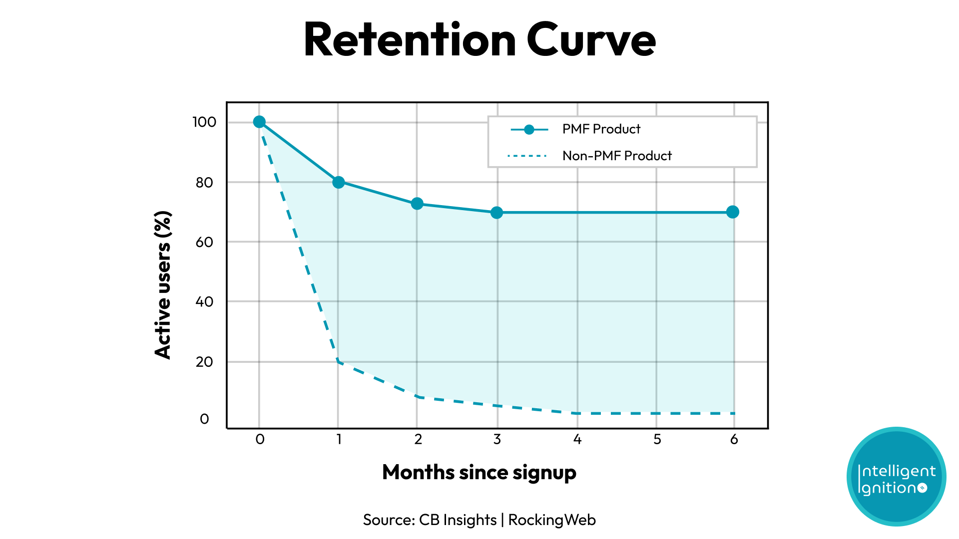 Retention Curve Comparison &mdash; Healthy product-market fit vs. founder fan club: user retention over 6 months